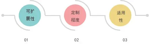 低代码平台与传统软件开发方法的全面比较:效率、成本与灵活性分析