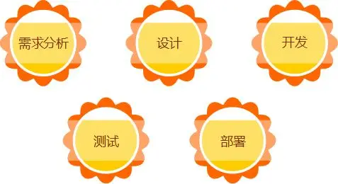 低代码平台与传统软件开发方法的全面比较:效率、成本与灵活性分析