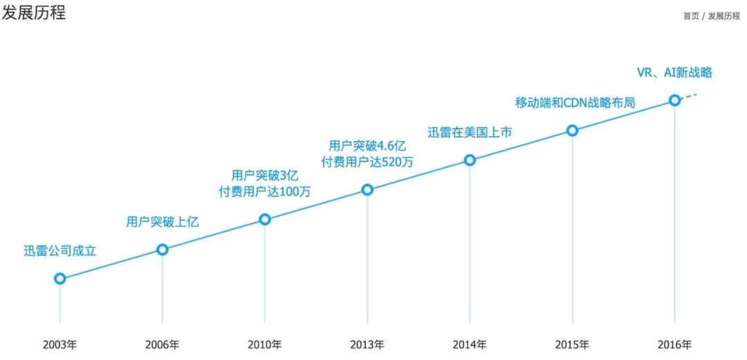 迅雷为何干掉了所有对手却输给了这个时代?深度解析迅雷的兴衰历程
