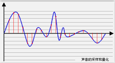深入解析声音采集与音频开发：采样率、码率、量化精度与音频帧详解