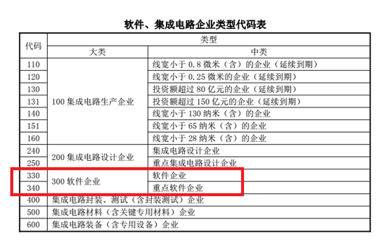 2022年版软件产业企业所得税优惠政策详解与图表解读