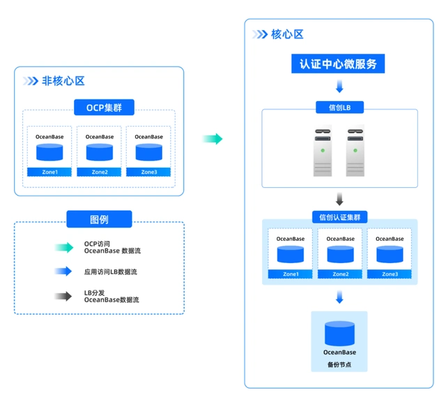 实战！方正证券新一代认证核心系统换代升级及全栈信创化实践