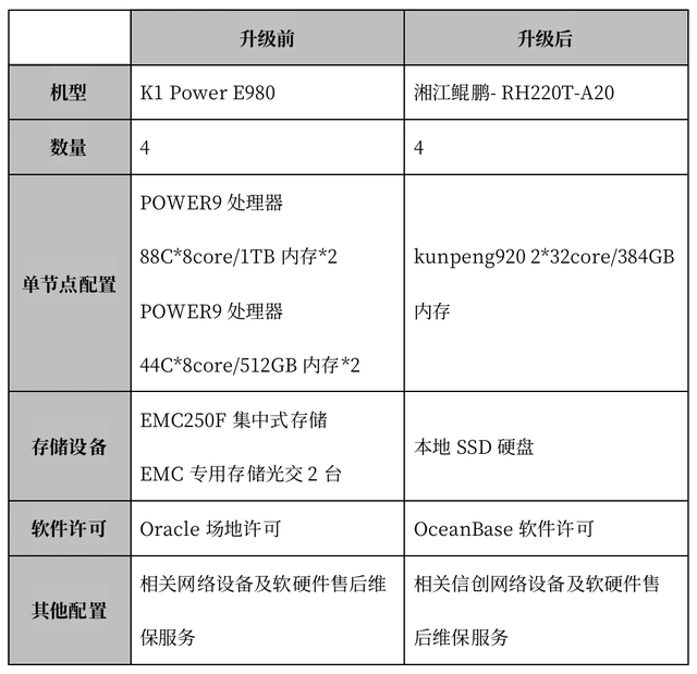 实战!方正证券新一代认证核心系统换代升级及全栈信创化实践