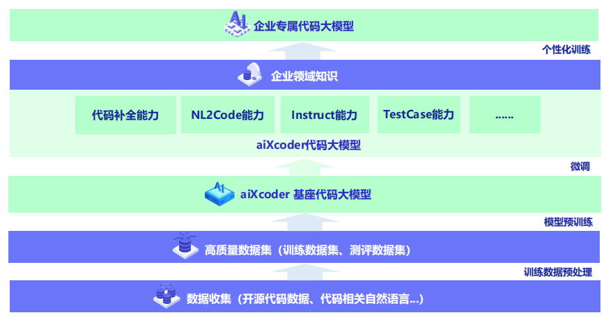 2023 AIIA先锋案例:代码大模型在证券行业的应用实践