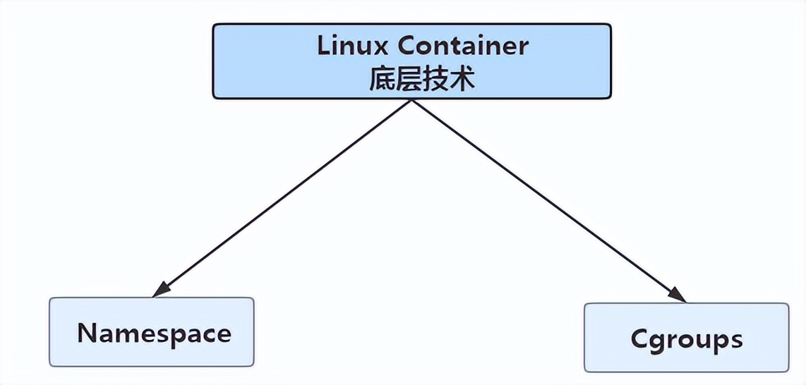 大厂都在玩的容器技术,究竟是什么?