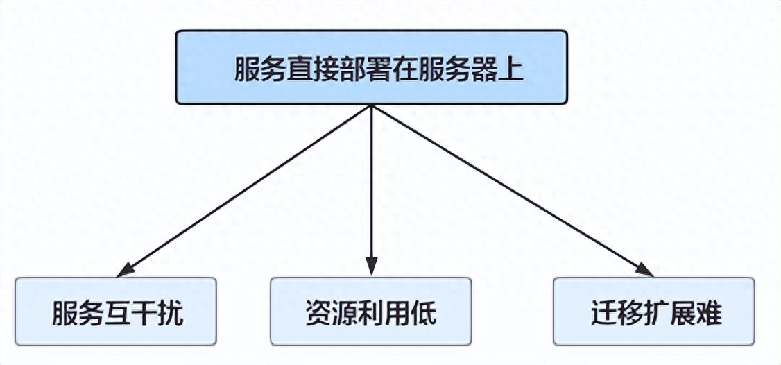 大厂都在玩的容器技术，究竟是什么？
