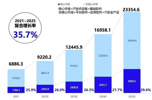 青软助力华为全栈信创人才培养,服务百所高校