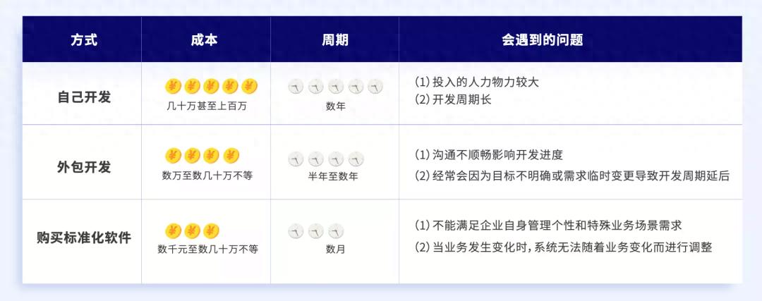 多维度比对三种软件开发方式，无代码开发优势尽显