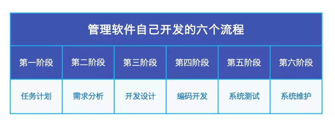 多维度比对三种软件开发方式,无代码开发优势尽显