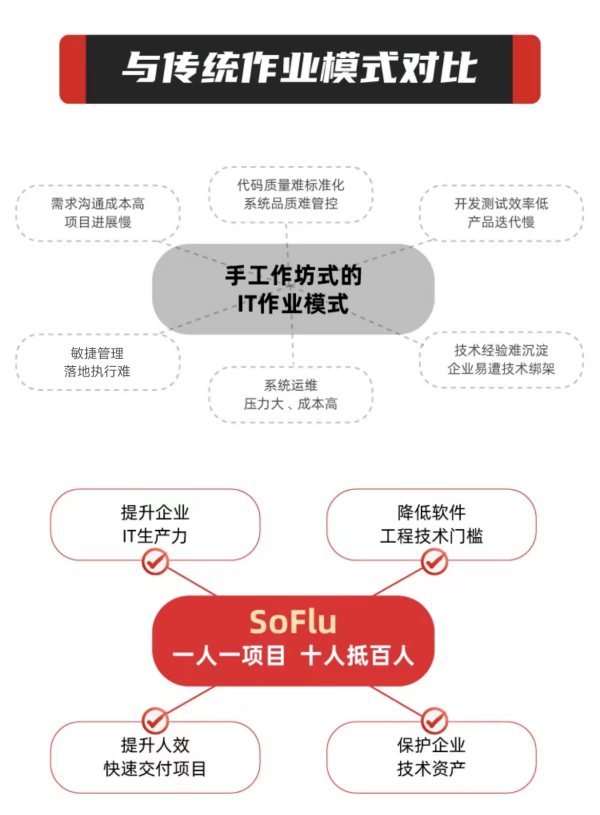 SoFlu软件机器人正式发布,引领软件开发全新方式