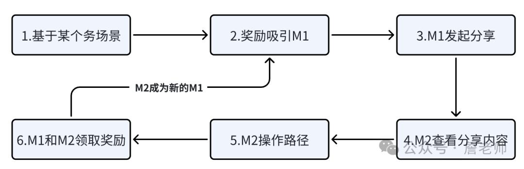 MGM分销裂变70天成功获客20万人,是如何做到的?