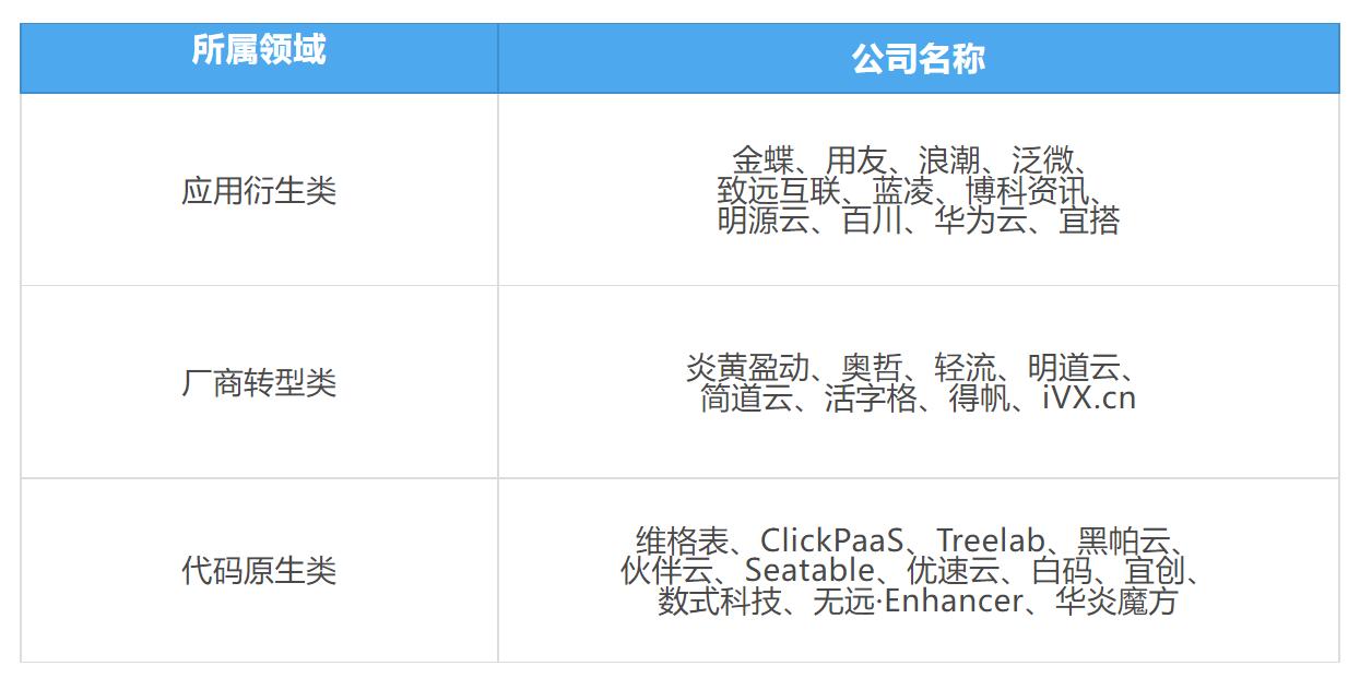 低代码/无代码:如何打破鸡肋困境?