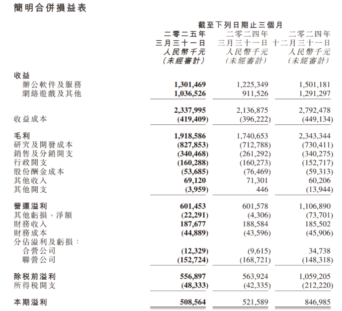 金山软件Q1营收增9%净利持平,AI研发投入激增