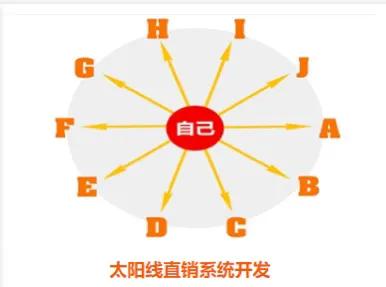为何不能选择价格便宜的直销软件