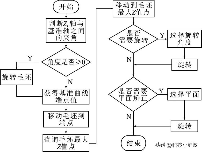 髓腔锉刀加工路径的参数化设计