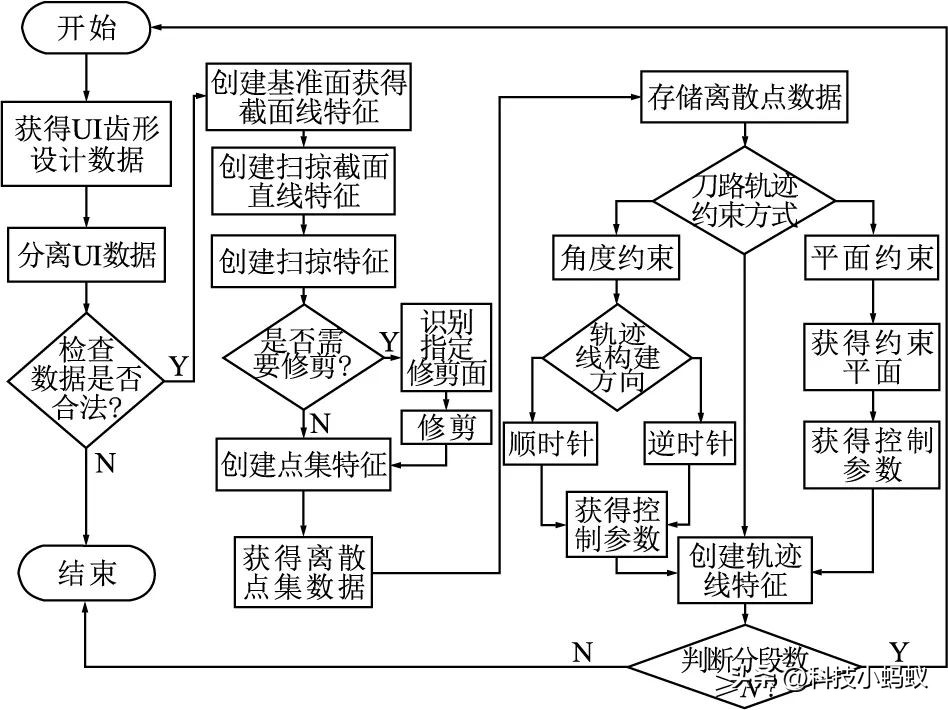 髓腔锉刀加工路径的参数化设计
