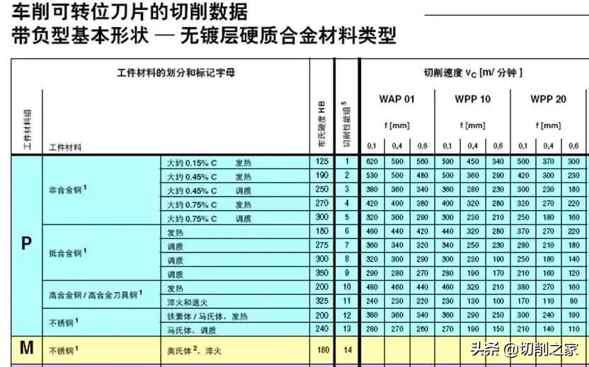 新手入门必看!数控车切削参数图解,超强干货快收藏
