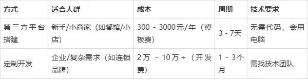 餐饮行业必备!扫码下单小程序怎么做及 app 软件开发全攻略