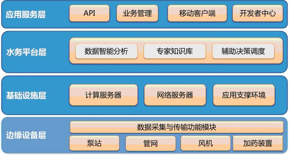 工业互联网助力下的智慧水务建设模式深度剖析