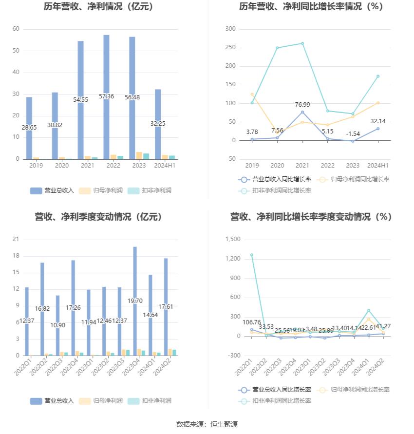 软控股份2024年上半年净利润1.92亿元,同比大增101.71%