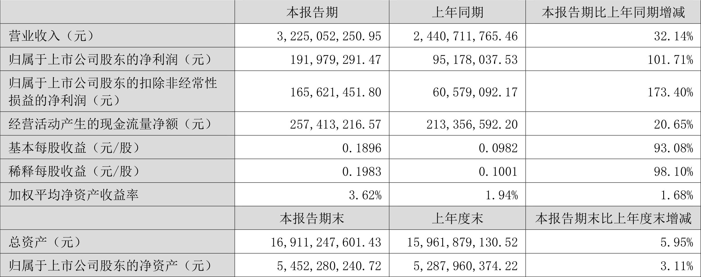 软控股份2024年上半年净利润1.92亿元,同比大增101.71%