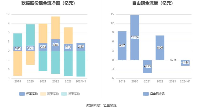 软控股份2024年上半年净利润1.92亿元,同比大增101.71%