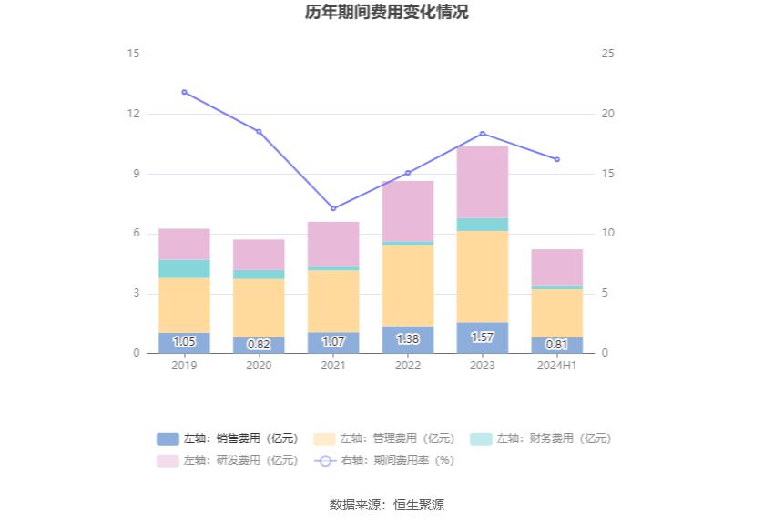 软控股份2024年上半年净利润1.92亿元,同比大增101.71%