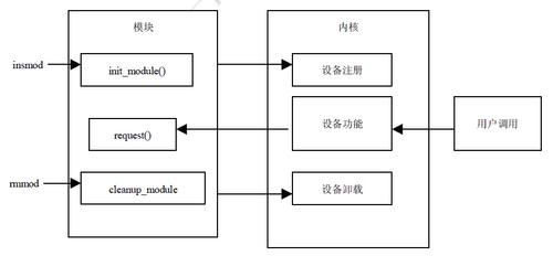 嵌入式Linux驱动程序开发：连接系统与硬件的核心步骤及分类解析