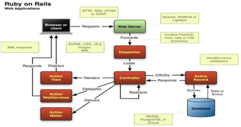 探秘Ruby on Rails源码：框架来历及架构优势大揭秘？