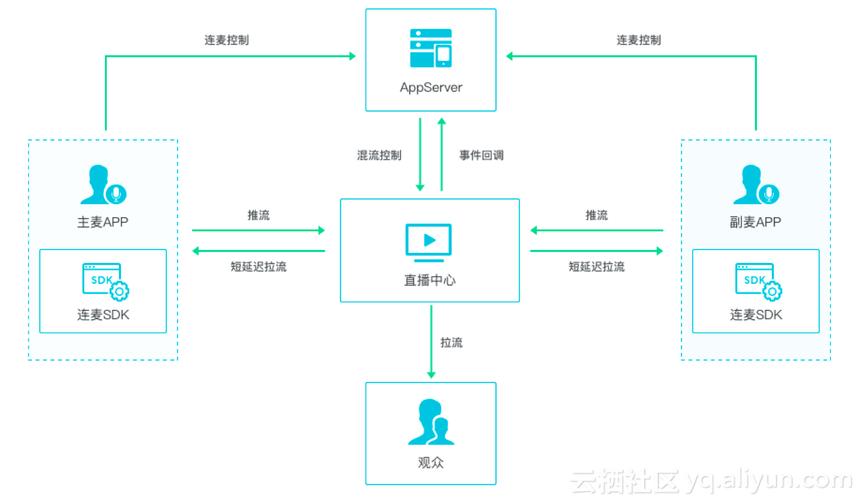 直播平台源代码：构建在线直播系统的关键要素与开发步骤