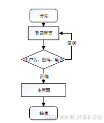 SSM框架下的社区电商平台管理系统开发与应用实现