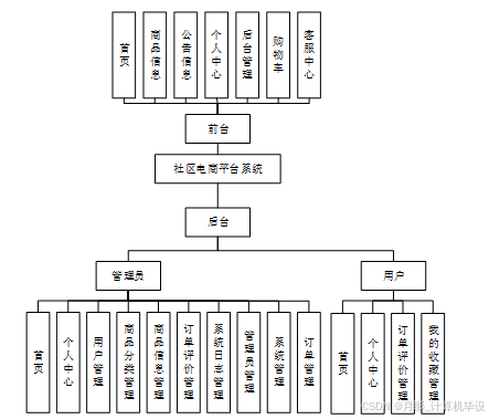 SSM框架下的社区电商平台管理系统开发与应用实现