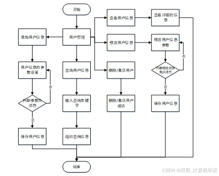 SSM框架下的社区电商平台管理系统开发与应用实现