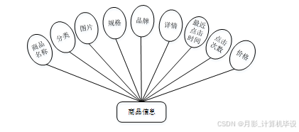 SSM框架下的社区电商平台管理系统开发与应用实现