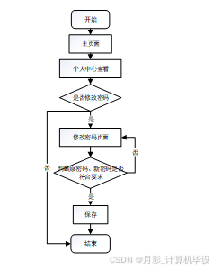 SSM框架下的社区电商平台管理系统开发与应用实现